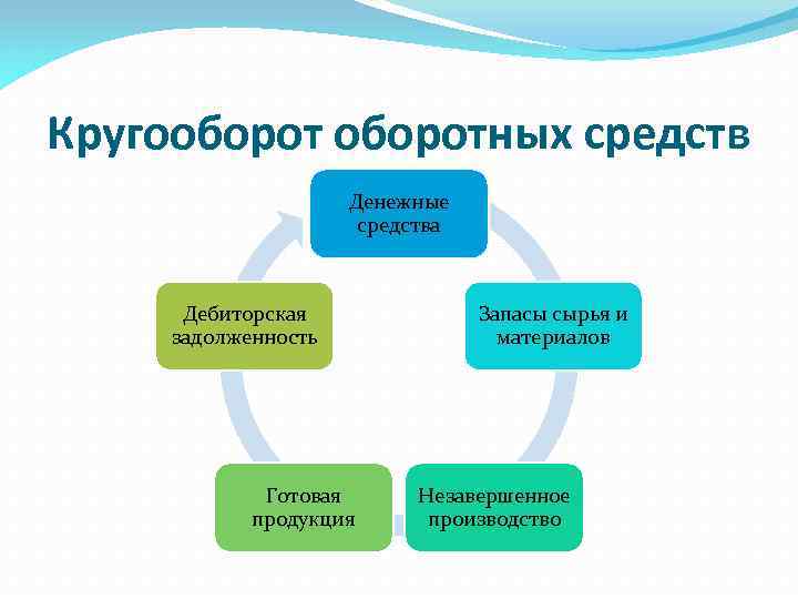 Схема кругооборота оборотного капитала