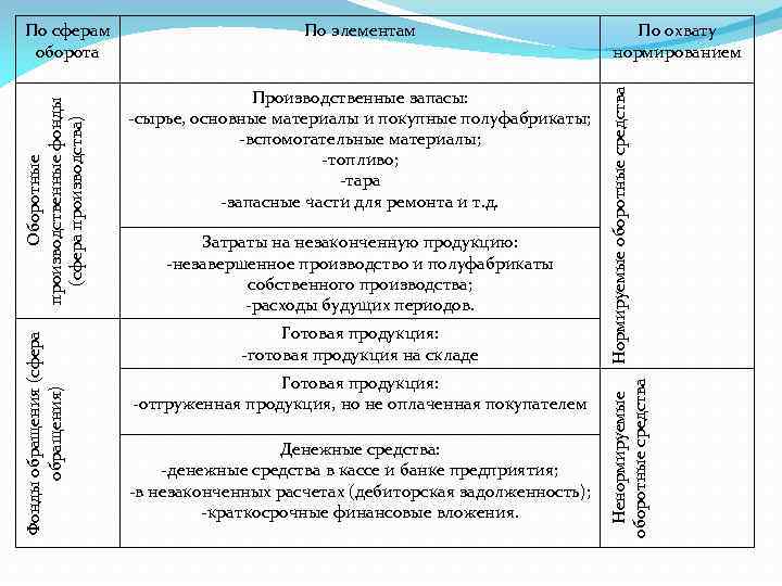 По элементам Производственные запасы: -сырье, основные материалы и покупные полуфабрикаты; -вспомогательные материалы; -топливо; -тара