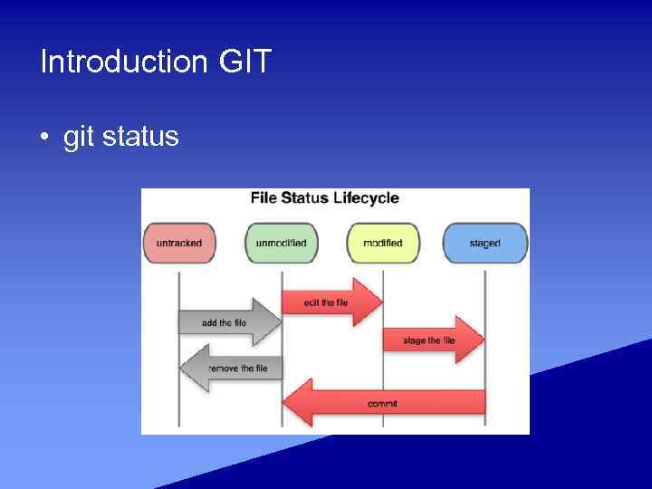 Introduction GIT • git status 