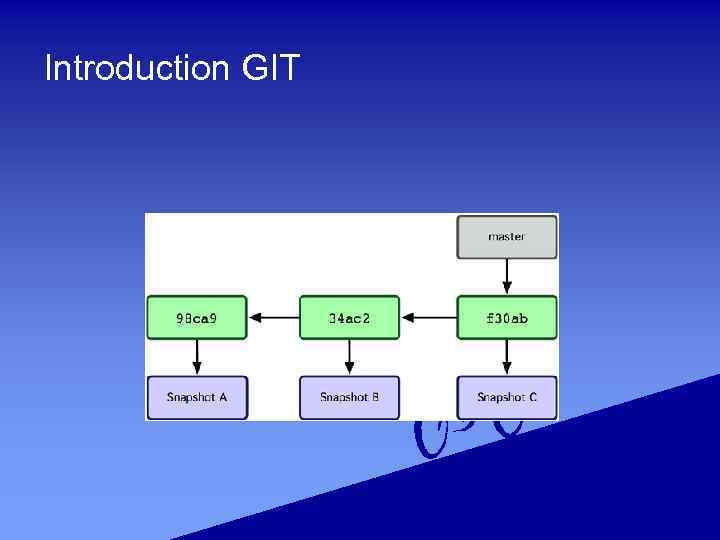 Introduction GIT 