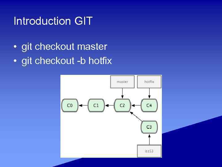 Introduction GIT • git checkout master • git checkout -b hotfix 