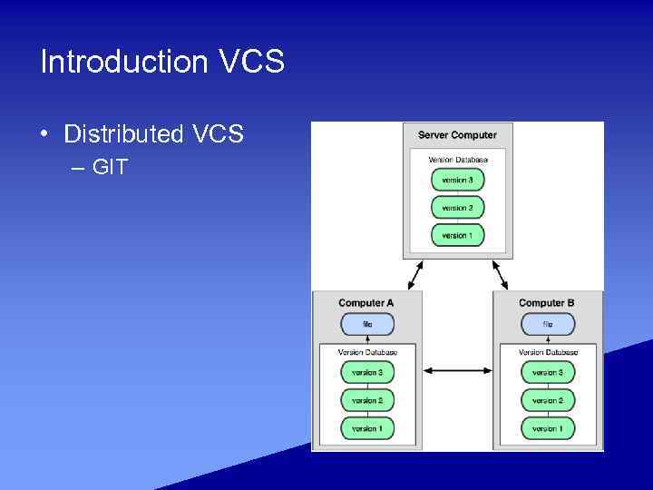 Introduction VCS • Distributed VCS – GIT 