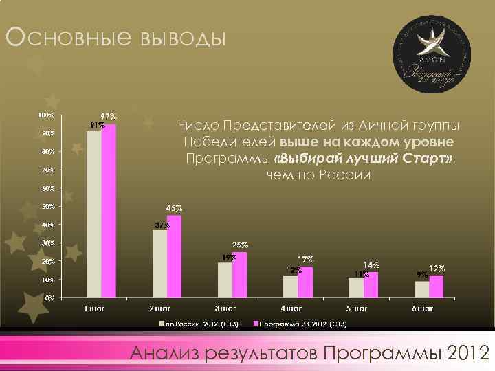 Основные выводы Число Представителей из Личной группы Победителей выше на каждом уровне Программы «Выбирай