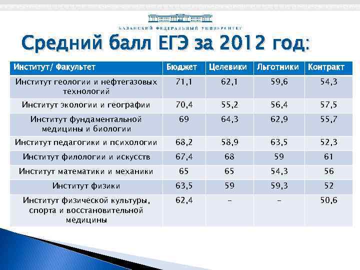 Средний балл ЕГЭ за 2012 год: Институт/ Факультет Бюджет Целевики Льготники Контракт Институт геологии