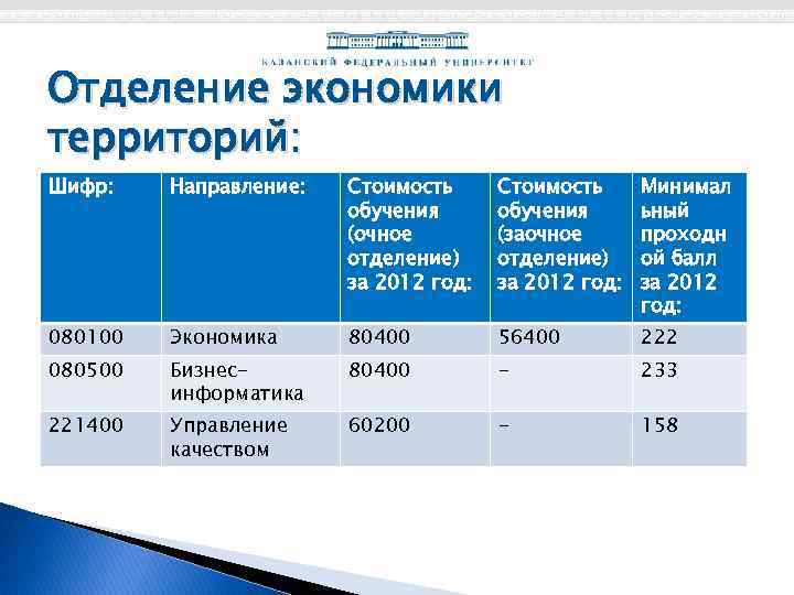 Отделение экономики территорий: Шифр: Направление: Стоимость обучения (очное отделение) за 2012 год: Стоимость обучения