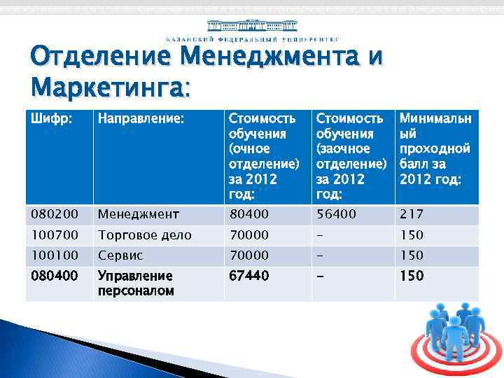 Отделение Менеджмента и Маркетинга: Шифр: Направление: Стоимость обучения (очное отделение) за 2012 год: Стоимость