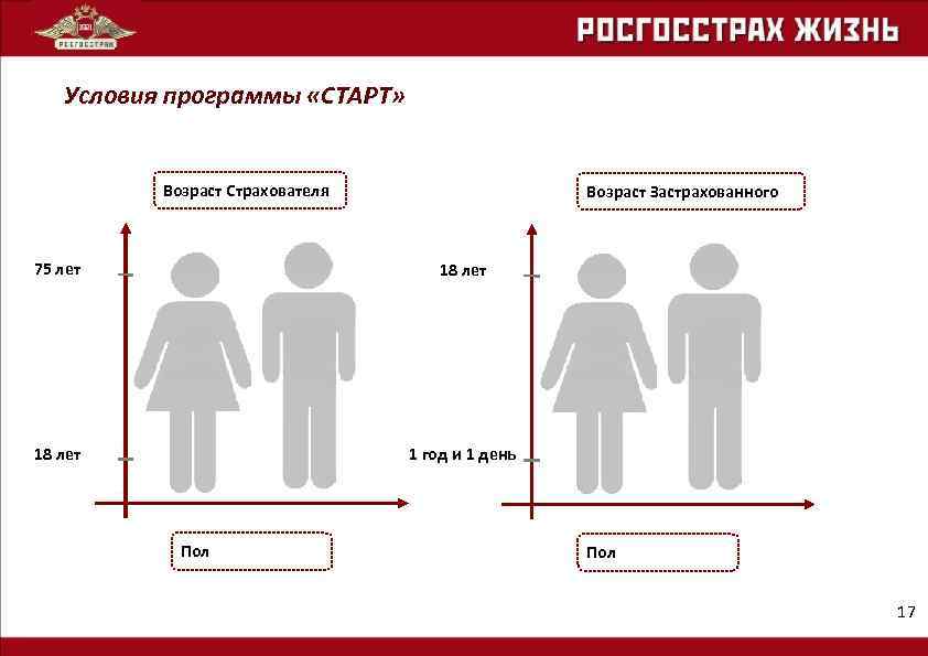 Условия программы «СТАРТ» Возраст Страхователя Возраст Застрахованного 75 лет 18 лет 1 год и