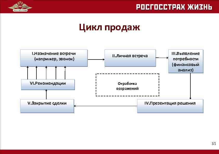 Реализация сложен. Цикл сделки. Цикл продаж. Цикл продаж этапы. Схема цикла продаж.