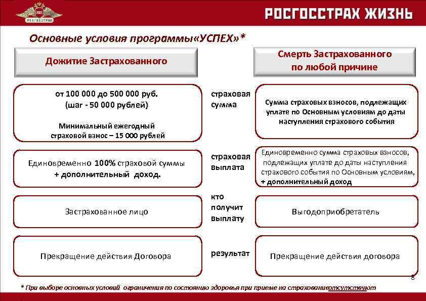 Основные условия программы «УСПЕХ» * Смерть Застрахованного по любой причине Дожитие Застрахованного от 100