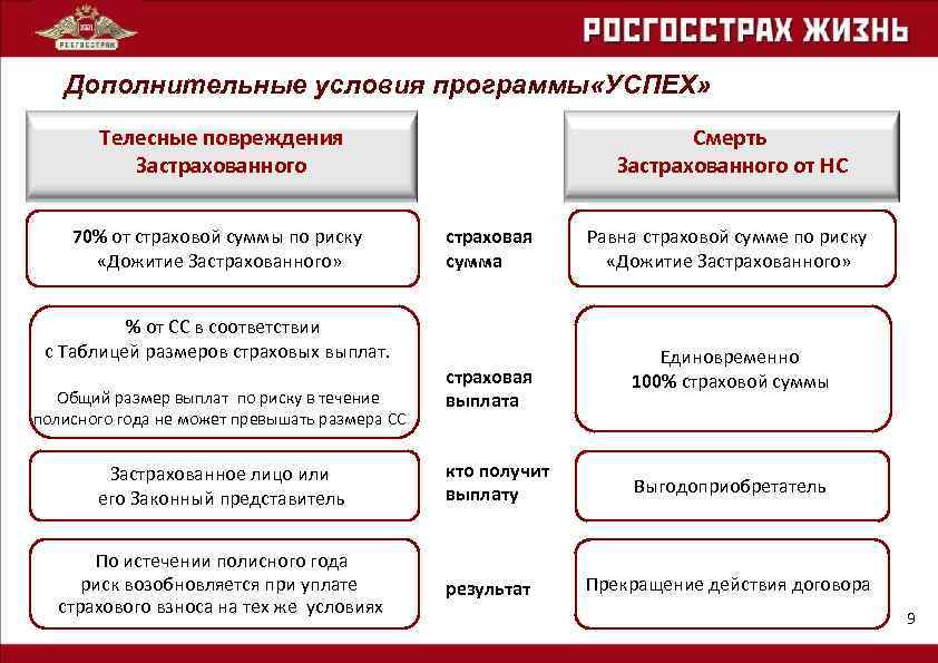 Дополнительные условия программы «УСПЕХ» Телесные повреждения Застрахованного 70% от страховой суммы по риску «Дожитие