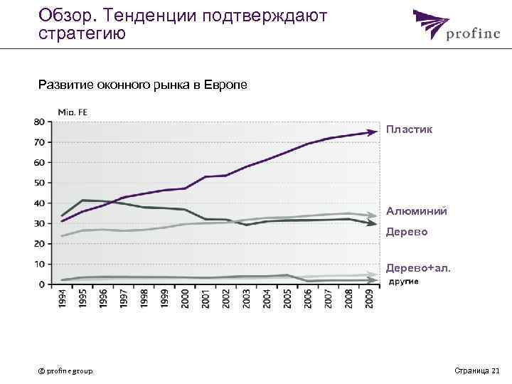 Обзор. Тенденции подтверждают стратегию Развитие оконного рынка в Европе Пластик Алюминий Дерево+ал. © profine