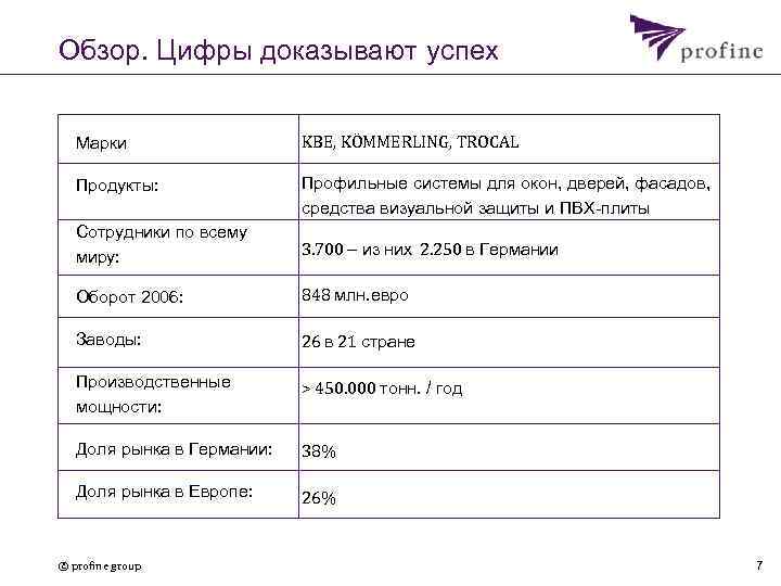 Обзор. Цифры доказывают успех Марки KBE, KÖMMERLING, TROCAL Продукты: Профильные системы для окон, дверей,