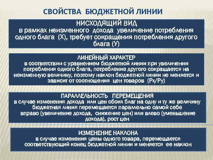 СВОЙСТВА БЮДЖЕТНОЙ ЛИНИИ НИСХОДЯЩИЙ ВИД в рамках неизменного дохода увеличение потребления одного блага (Х),