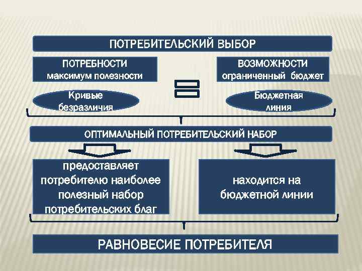 Потребительская производства. Потребности потребителя. Выбор потребителя. Потребительские потребности человека. Оптимальный потребительский набор.