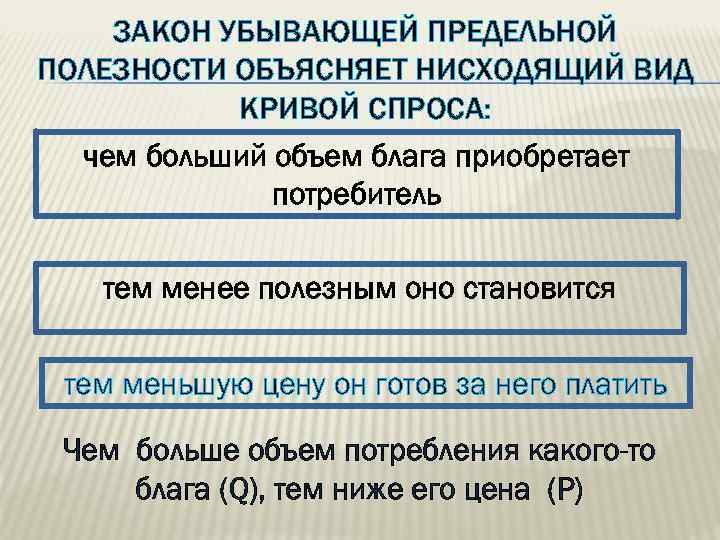 Закон убывающей полезности. Закон убывающей предельной полезности объяснения. Объясните закон убывающей полезности. Правило убывающей полезности. Закон убывающего спроса.