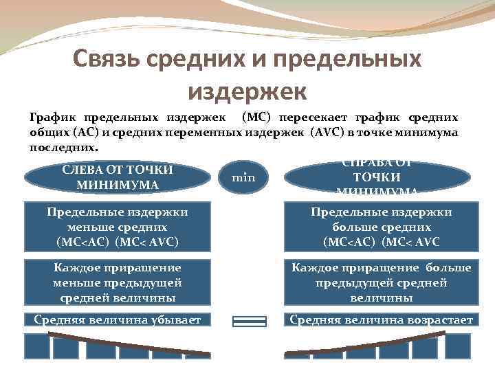Связь средних и предельных издержек График предельных издержек (МС) пересекает график средних общих (АС)