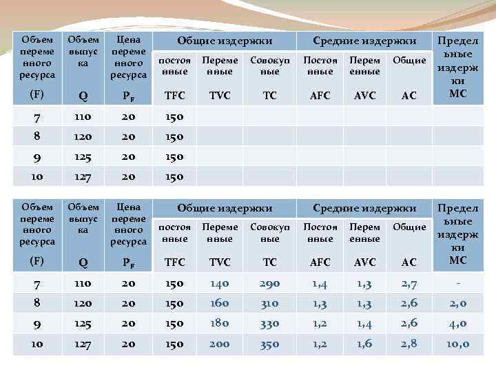 Общие издержки Средние издержки Предел ьные издерж ки MC Объем переме нного ресурса Объем
