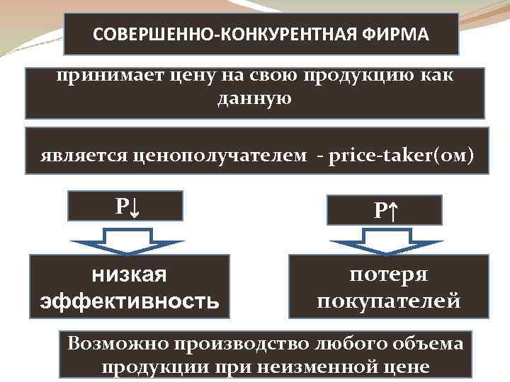 СОВЕРШЕННО-КОНКУРЕНТНАЯ ФИРМА принимает цену на свою продукцию как данную является ценополучателем - price-taker(ом) Р↓
