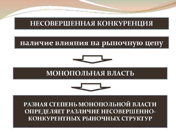 НЕСОВЕРШЕННАЯ КОНКУРЕНЦИЯ наличие влияния на рыночную цену МОНОПОЛЬНАЯ ВЛАСТЬ РАЗНАЯ СТЕПЕНЬ МОНОПОЛЬНОЙ ВЛАСТИ ОПРЕДЕЛЯЕТ