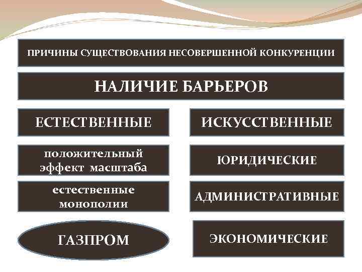 Причина существования. Барьеры монополии. Причины несовершенной конкуренции. Естественные и искусственные барьеры монополии. Входные барьеры монополии.