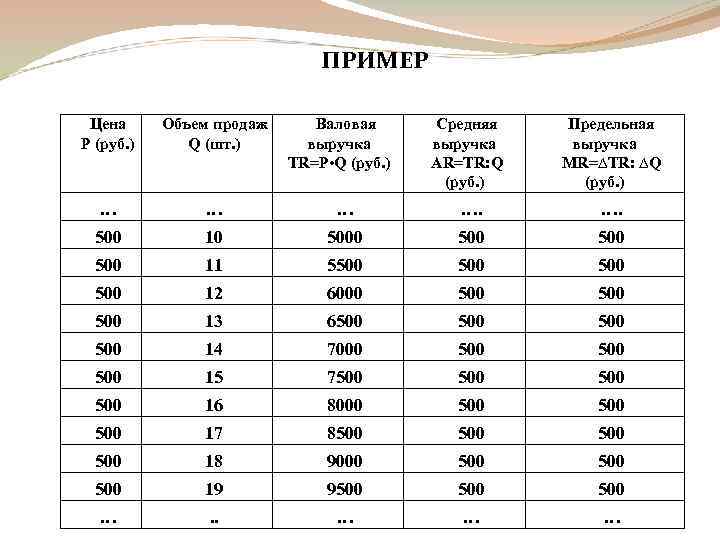 ПРИМЕР Цена P (руб. ) Объем продаж Q (шт. ) … … 500 Валовая
