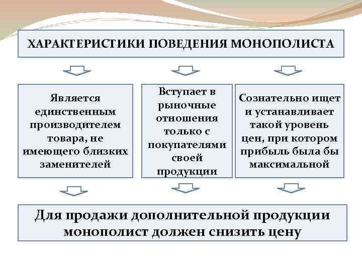 Свойства поведения. Особенности экономического поведения монополиста. Монополист не нуждается в маркетинговой деятельности. Формы поведения монополистов. Спецификация поведения.