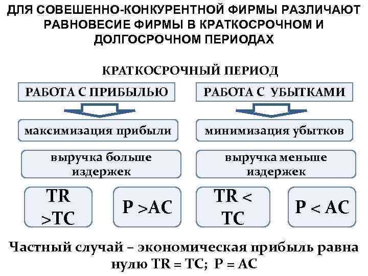 ДЛЯ СОВЕШЕННО-КОНКУРЕНТНОЙ ФИРМЫ РАЗЛИЧАЮТ РАВНОВЕСИЕ ФИРМЫ В КРАТКОСРОЧНОМ И ДОЛГОСРОЧНОМ ПЕРИОДАХ КРАТКОСРОЧНЫЙ ПЕРИОД РАБОТА