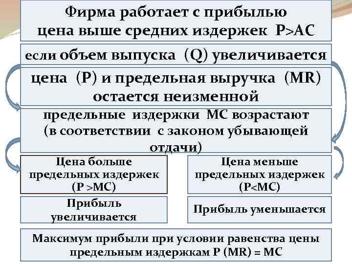 Фирма работает с прибылью цена выше средних издержек Р>AC если объем выпуска (Q) увеличивается