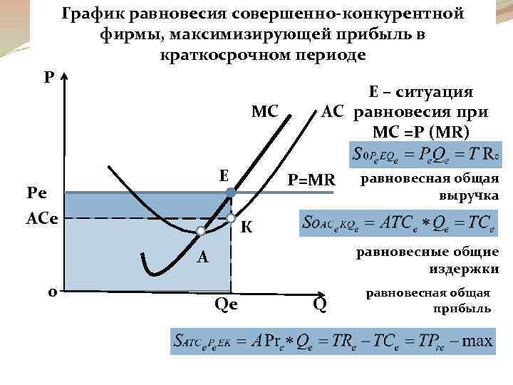 Прибыль фирмы в краткосрочном периоде. График совершенной конкуренции в краткосрочном периоде. Равновесие совершенного конкурента в краткосрочном периоде. График равновесия совершенно-конкурентной фирмы. Равновесие совершенно конкурентной фирмы в краткосрочном периоде.