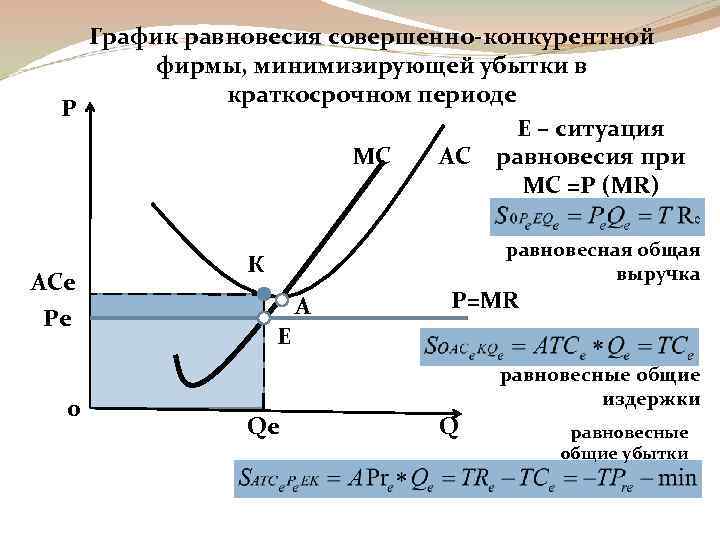 Фирма минимизирует убытки. Минимизировать убыток в краткосрочном периоде. График совершенной конкуренции в краткосрочном периоде. График долгосрочного равновесия совершенной конкуренции. Равновесие совершенного конкурента в краткосрочном периоде.