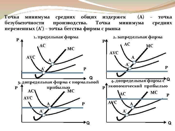 Точка минимума средних общих издержек (А) безубыточности производства. Точка минимума переменных (А’) – точка