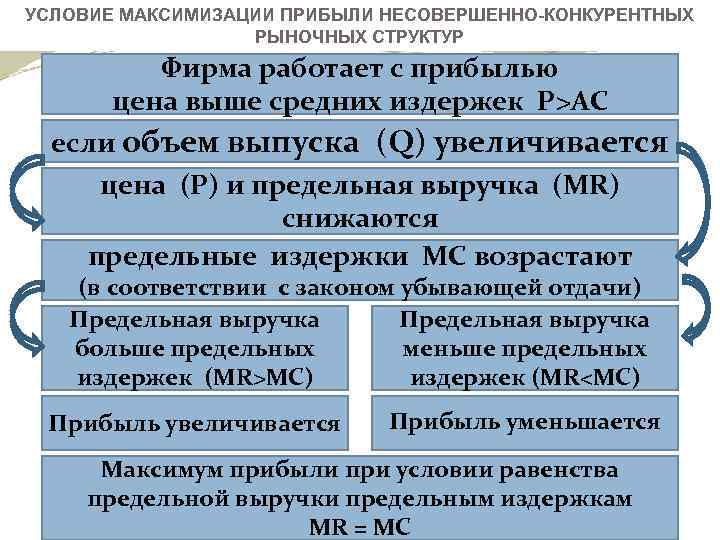 УСЛОВИЕ МАКСИМИЗАЦИИ ПРИБЫЛИ НЕСОВЕРШЕННО-КОНКУРЕНТНЫХ РЫНОЧНЫХ СТРУКТУР Фирма работает с прибылью цена выше средних издержек