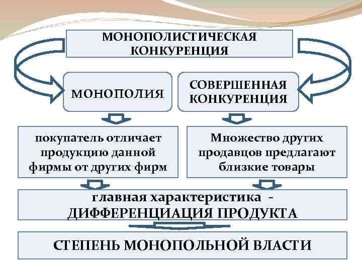 Отличия монополистической конкуренции. Конкуренция и Монополия. Рынок монополии и монополистической конкуренции. Монополизм и конкуренция. Монополистическая конкуренция отличия.