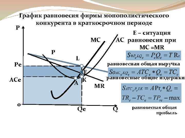 Фирма на рынке монополистической конкуренции. Равновесие монополистической фирмы в краткосрочном периоде. Равновесие монополистически конкурентной фирмы. . Краткосрочное равновесие монополистического конкурента график. Равновесие фирмы монополистического конкурента.