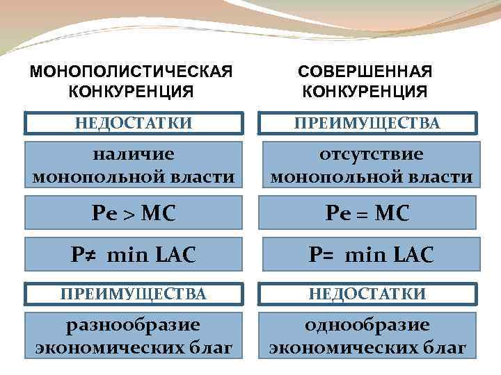 МОНОПОЛИСТИЧЕСКАЯ КОНКУРЕНЦИЯ СОВЕРШЕННАЯ КОНКУРЕНЦИЯ НЕДОСТАТКИ ПРЕИМУЩЕСТВА наличие монопольной власти отсутствие монопольной власти Ре >