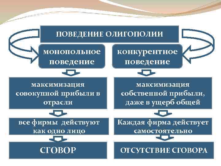 ПОВЕДЕНИЕ ОЛИГОПОЛИИ монопольное поведение конкурентное поведение максимизация совокупной прибыли в отрасли максимизация собственной прибыли,