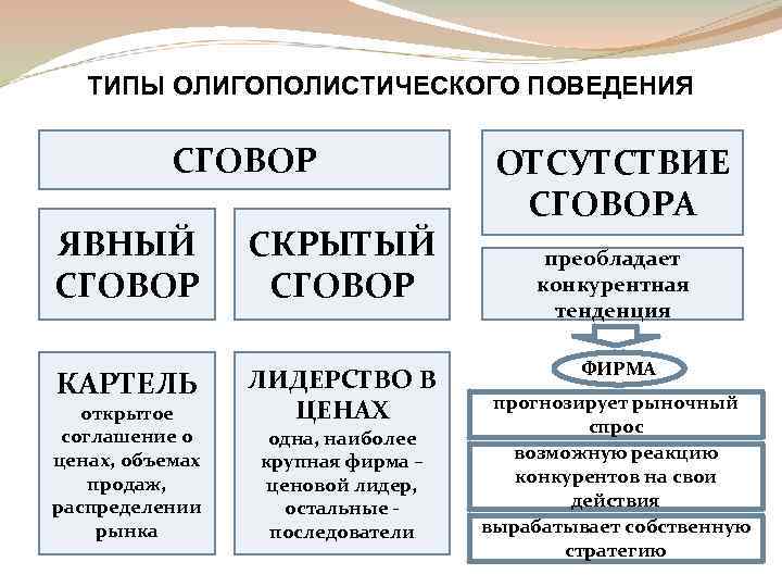 ТИПЫ ОЛИГОПОЛИСТИЧЕСКОГО ПОВЕДЕНИЯ СГОВОР ЯВНЫЙ СГОВОР СКРЫТЫЙ СГОВОР КАРТЕЛЬ ЛИДЕРСТВО В ЦЕНАХ открытое соглашение