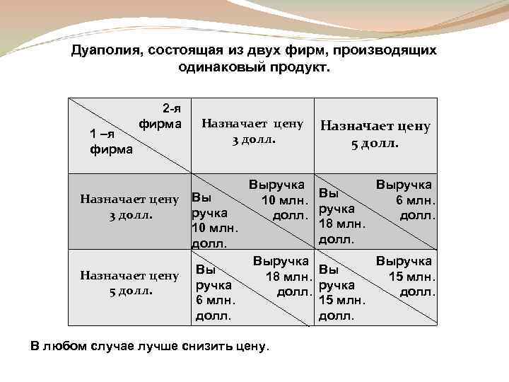 Дуаполия, состоящая из двух фирм, производящих одинаковый продукт. 1 –я фирма 2 -я фирма