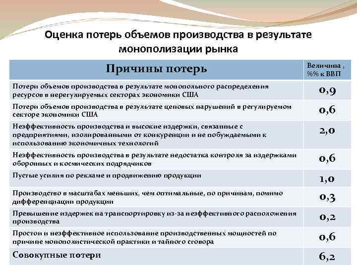 Показатели монополизации рынка