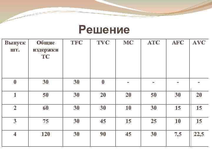 Решение Выпуск шт. Общие издержки ТС ТFC ТVC MC ATC AFC AVC 0 30