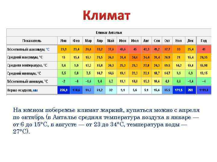 Анталия температура воды и воздуха. Температура в Анталии по месяцам. Температура в Анталии зимой. Годовая температура в Турции. Климат Анталии по месяцам.