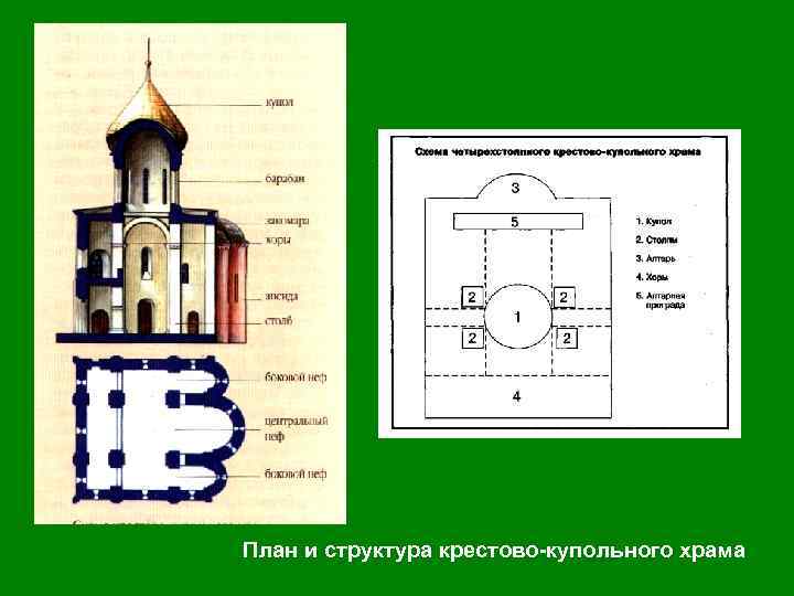 План и структура крестово-купольного храма 