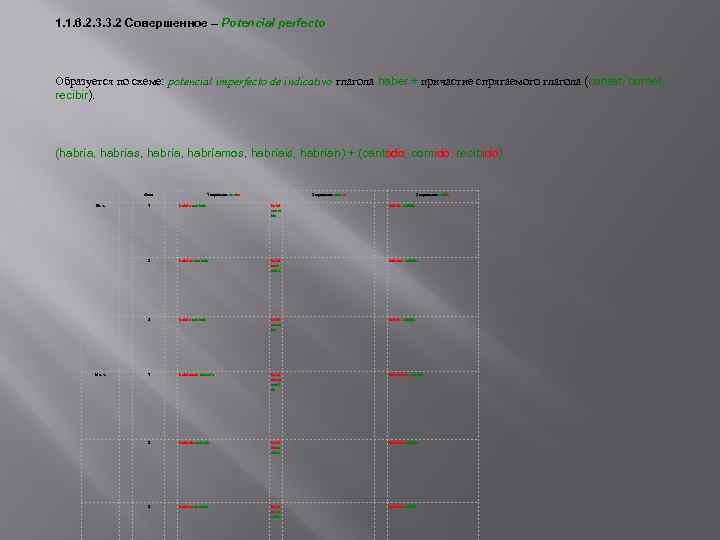 1. 1. 6. 2. 3. 3. 2 Совершенное – Potencial perfecto Образуется по схеме: