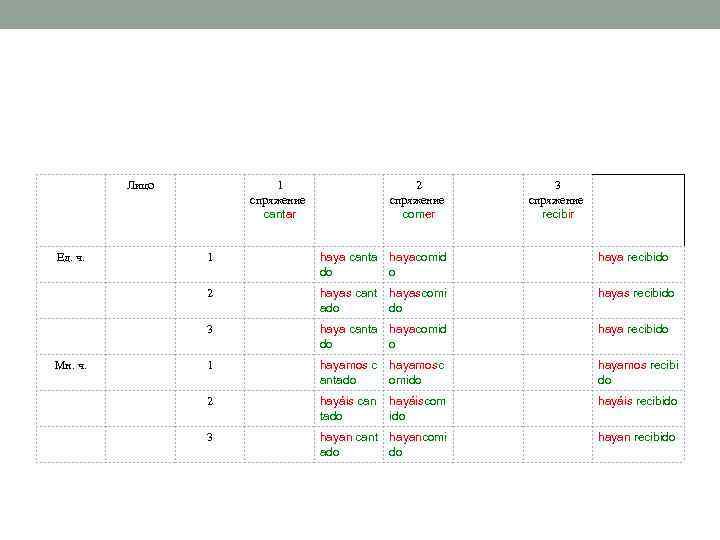 Лицо 1 спряжение cantar 2 спряжение comer 3 спряжение recibir haya canta hayacomid do