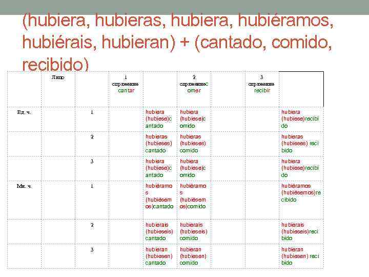 (hubiera, hubieras, hubiera, hubiéramos, hubiérais, hubieran) + (cantado, comido, recibido) Лицо 1 спряжение cantar