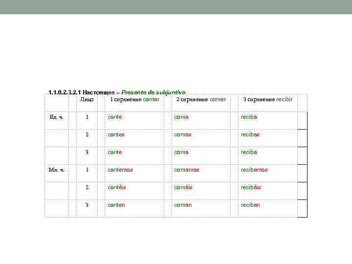 1. 1. 6. 2. 3. 2. 1 Настоящее – Presente de subjuntivo Лицо 1