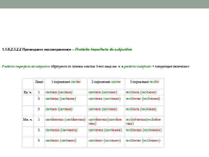 1. 1. 6. 2. 3. 2. 2 Прошедшее несовершенное – Pretérito imperfecto de subjuntivo