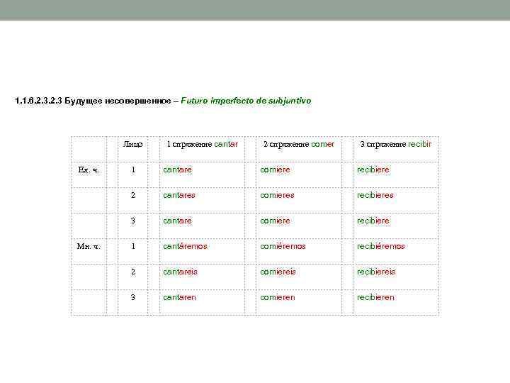 1. 1. 6. 2. 3 Будущее несовершенное – Futuro imperfecto de subjuntivo Лицо 1