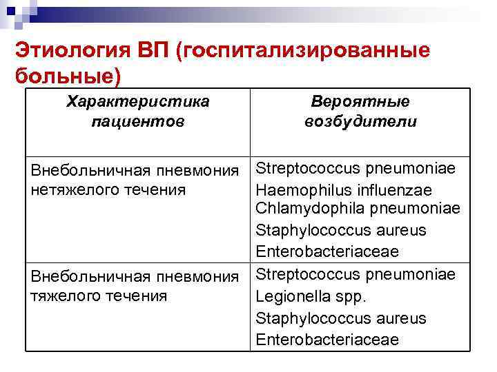 Этиология ВП (госпитализированные больные) Характеристика пациентов Вероятные возбудители Внебольничная пневмония Streptococcus pneumoniae нетяжелого течения