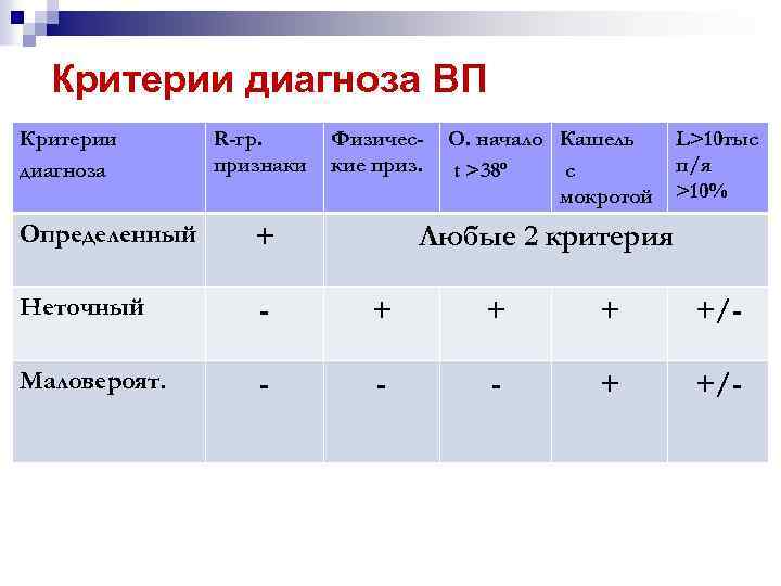 Диагноз 38. Критерии диагностики бар. 4 Критерия диагноза. Т38 диагноз. Критерии диагноза ВП.